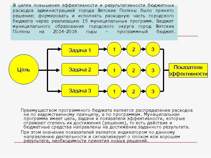 В целях повышения эффективности и результативности бюджетных расходов администрацией города Вятские Поляны было принято
