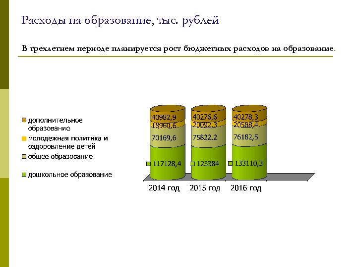 Расходы на образование, тыс. рублей В трехлетнем периоде планируется рост бюджетных расходов на образование.