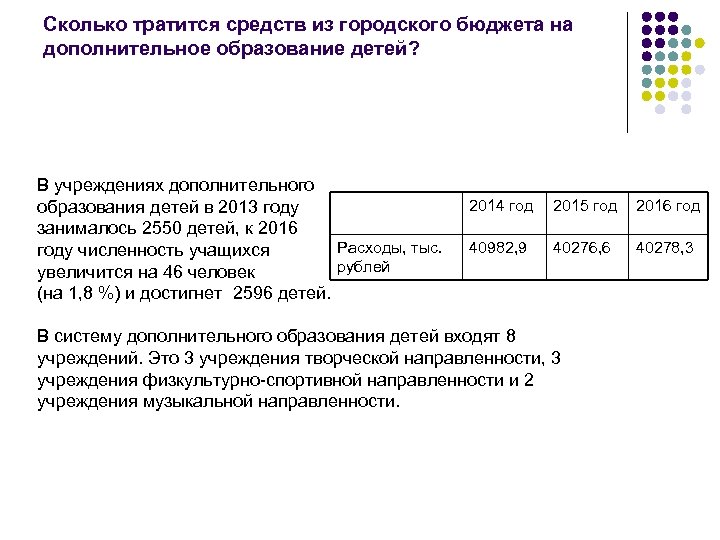 Сколько тратится средств из городского бюджета на дополнительное образование детей? В учреждениях дополнительного образования