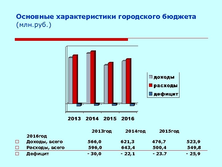 Основные характеристики городского бюджета (млн. руб. ) o o o 2016 год Доходы, всего