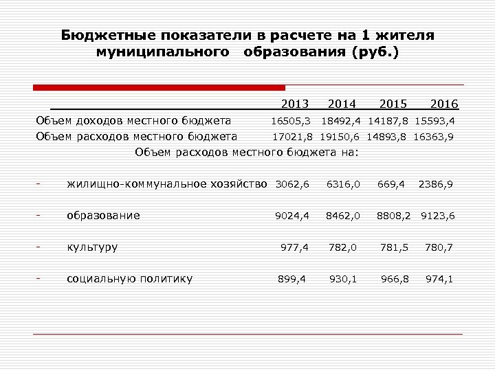 Бюджетные показатели в расчете на 1 жителя муниципального образования (руб. ) _________________2013 2014 2015