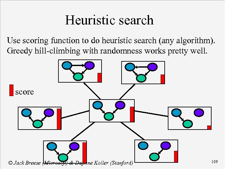 Heuristic search Use scoring function to do heuristic search (any algorithm). Greedy hill-climbing with