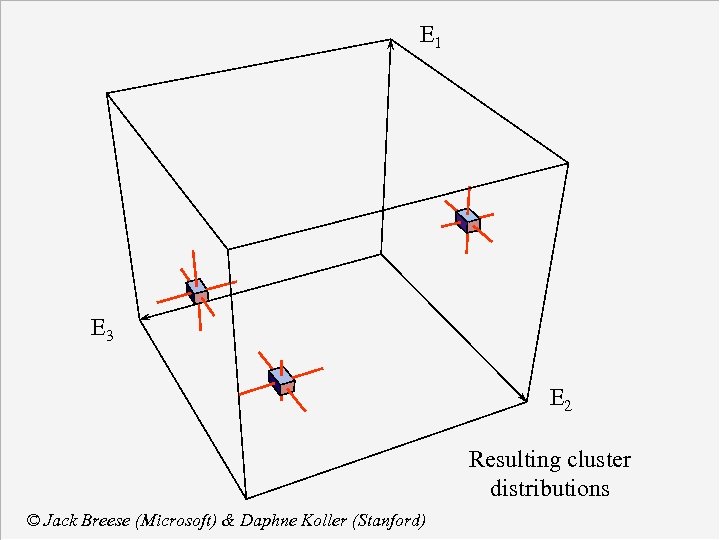 E 1 E 3 E 2 Resulting cluster distributions © Jack Breese (Microsoft) &