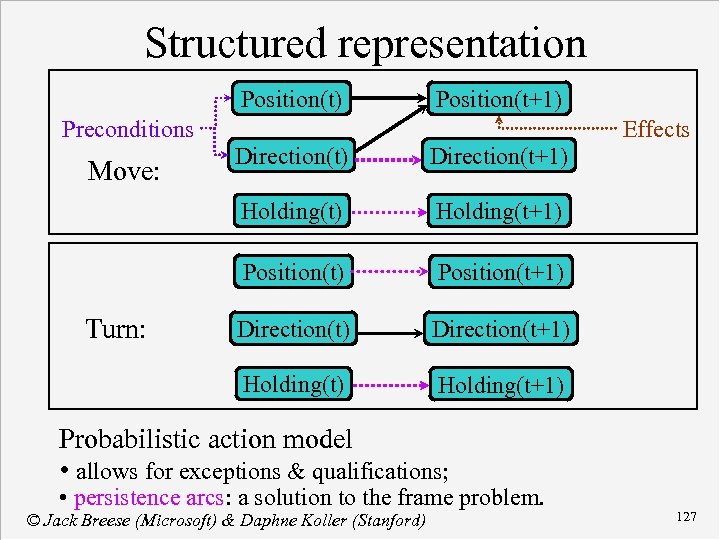 Structured representation Position(t) Position(t+1) Preconditions Effects Holding(t+1) Position(t+1) Direction(t+1) Holding(t) Turn: Direction(t+1) Holding(t) Move: