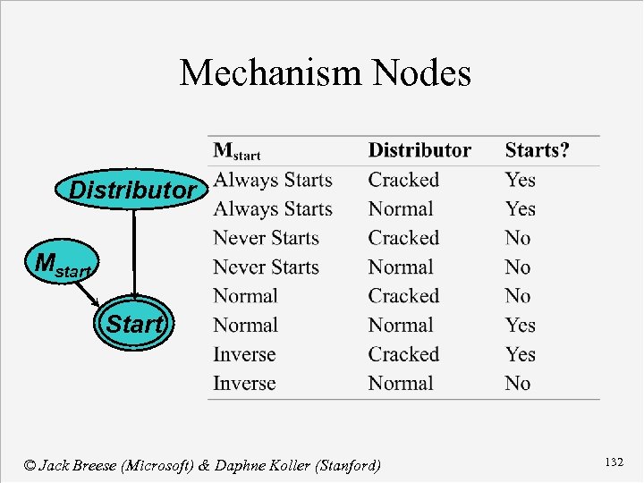 Mechanism Nodes Distributor Mstart Start © Jack Breese (Microsoft) & Daphne Koller (Stanford) 132