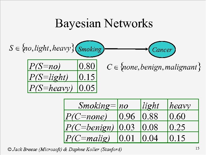 Bayesian Networks Smoking Cancer P(S=no) 0. 80 P(S=light) 0. 15 P(S=heavy) 0. 05 Smoking=