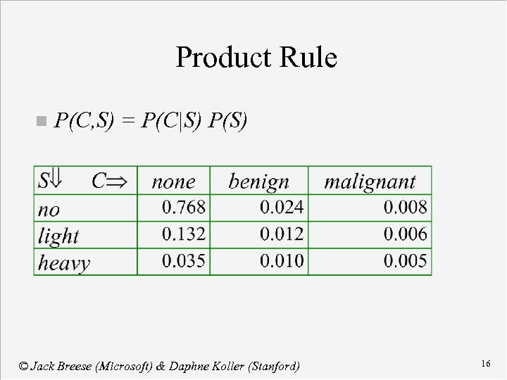 Product Rule n P(C, S) = P(C|S) P(S) © Jack Breese (Microsoft) & Daphne