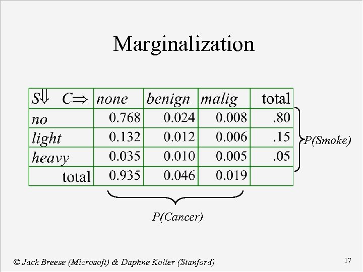 Marginalization P(Smoke) P(Cancer) © Jack Breese (Microsoft) & Daphne Koller (Stanford) 17 