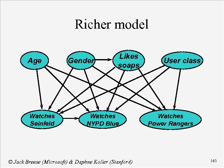 Richer model Age Watches Seinfeld Gender Likes soaps Watches NYPD Blue © Jack Breese