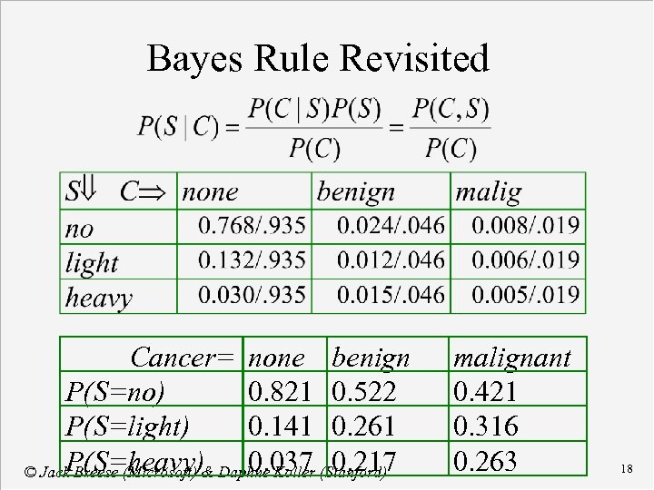 Bayes Rule Revisited Cancer= none benign P(S=no) 0. 821 0. 522 P(S=light) 0. 141