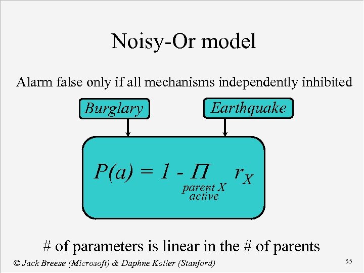 Noisy-Or model Alarm false only if all mechanisms independently inhibited Earthquake Burglary P(a) =