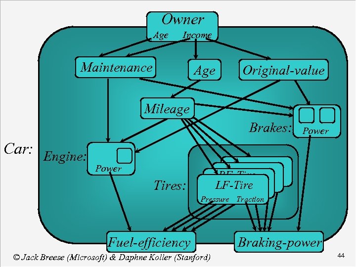 Owner Age Income Maintenance Age Original-value Mileage Brakes: Brakes Power Car: Engine Power RF-Tires