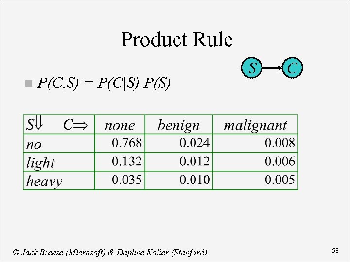 Product Rule n P(C, S) = P(C|S) P(S) © Jack Breese (Microsoft) & Daphne