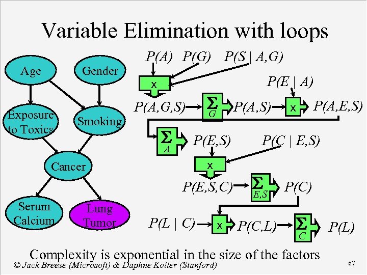 Variable Elimination with loops Age Gender Exposure to Toxics Smoking P(A) P(G) P(S |