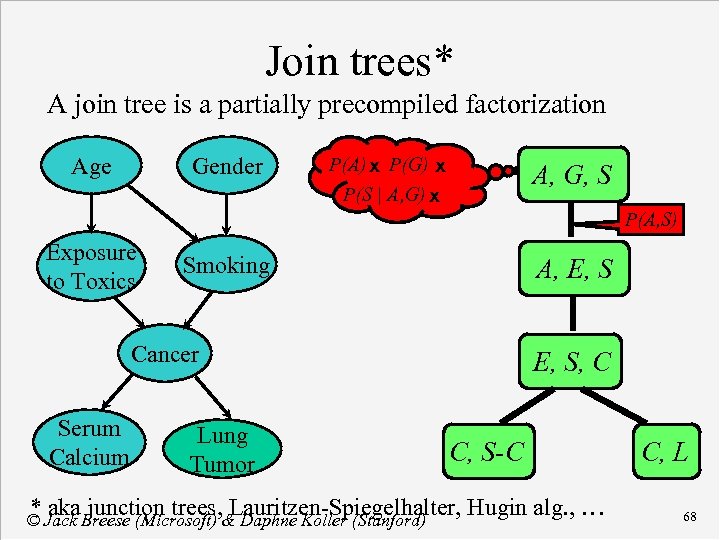 Join trees* A join tree is a partially precompiled factorization Age Gender P(A) x