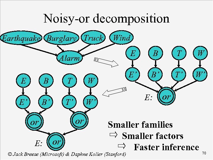 Noisy-or decomposition Earthquake Burglary Truck Wind E E B E’ T B’ T’ or