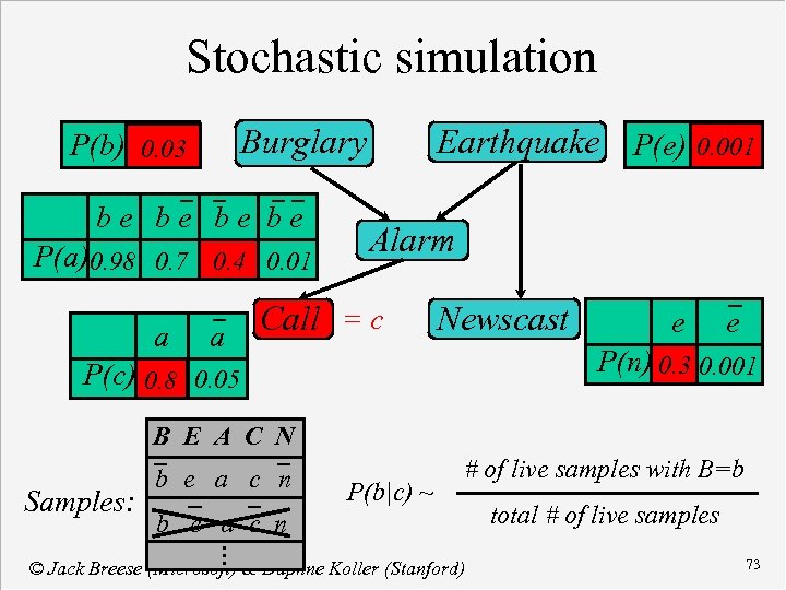 Stochastic simulation Burglary P(b) 0. 03 be be P(a) 0. 98 0. 7 0.