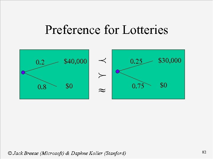 Preference for Lotteries 0. 2 $40, 000 0. 25 $30, 000 0. 8 $0