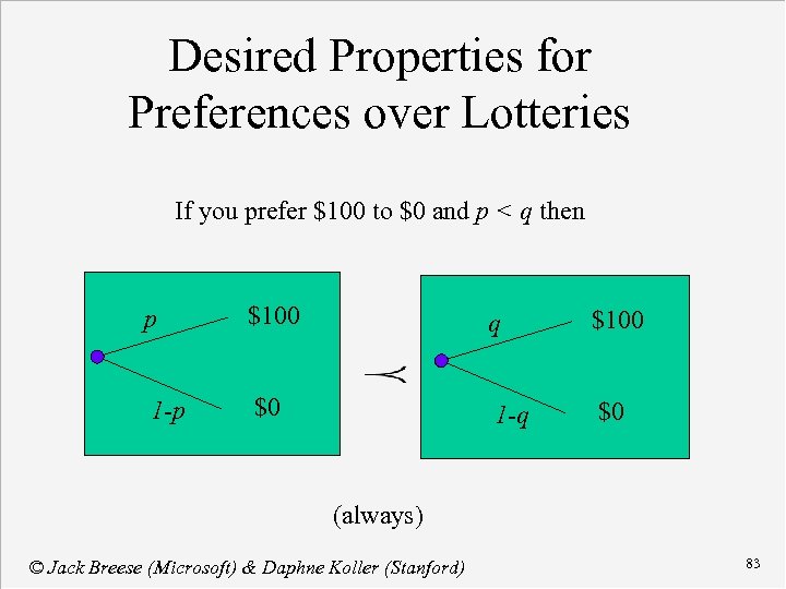 Desired Properties for Preferences over Lotteries If you prefer $100 to $0 and p