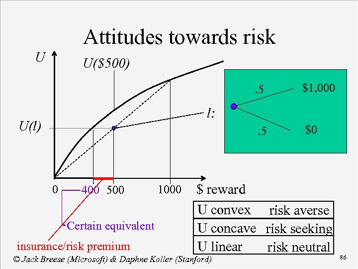 Attitudes towards risk U U($500). 5 $1, 000 . 5 $0 l: U(l) 0