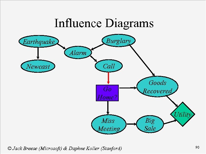 Influence Diagrams Burglary Earthquake Alarm Newcast Call Go Home? Miss Meeting © Jack Breese