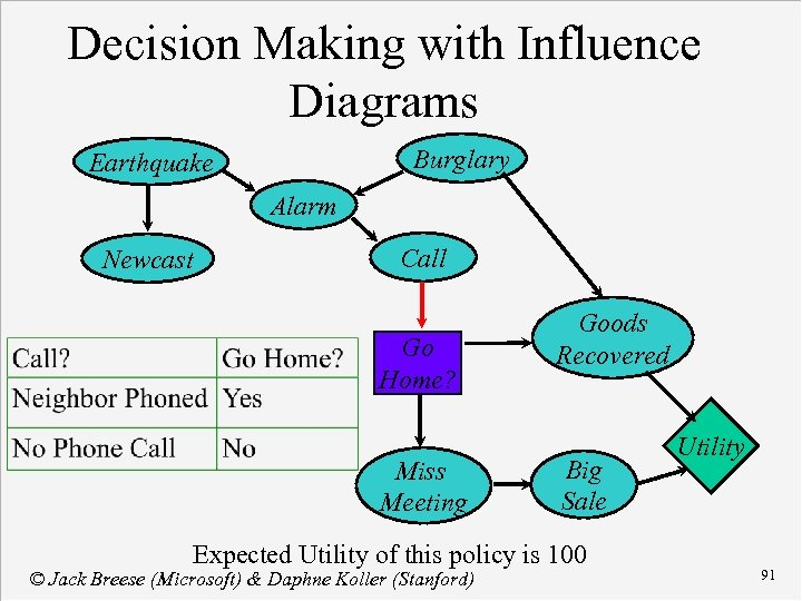 Decision Making with Influence Diagrams Burglary Earthquake Alarm Newcast Call Go Home? Miss Meeting