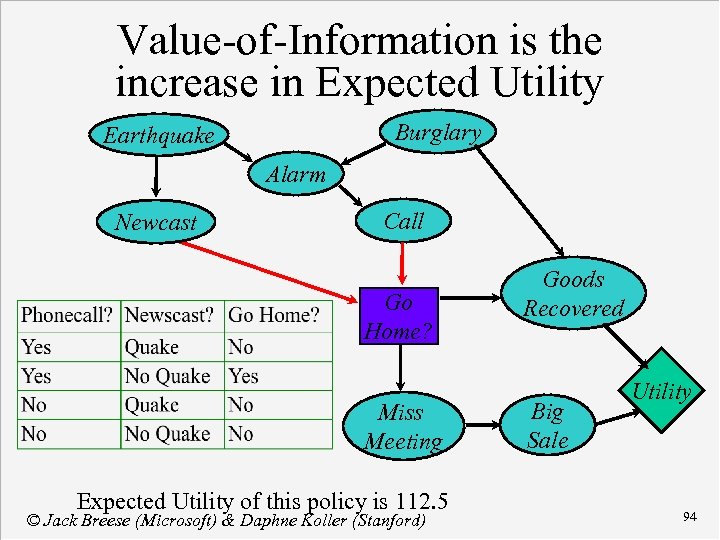 Value-of-Information is the increase in Expected Utility Burglary Earthquake Alarm Newcast Call Go Home?