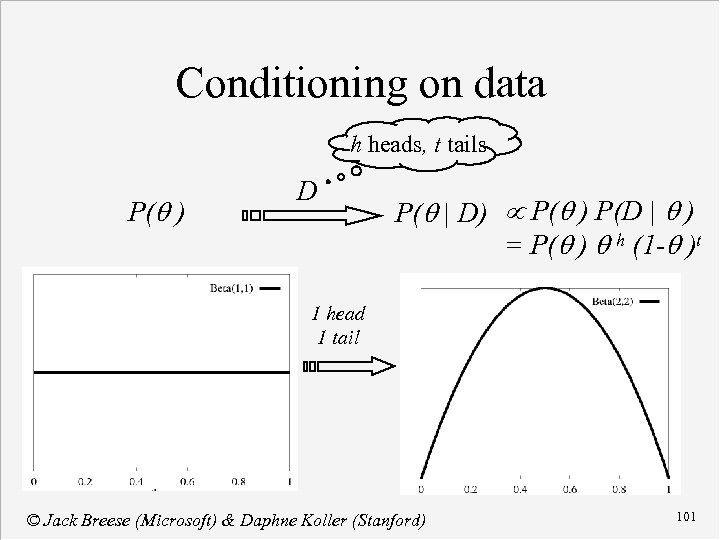 Conditioning on data h heads, t tails P(q ) D P(q | D) P(q