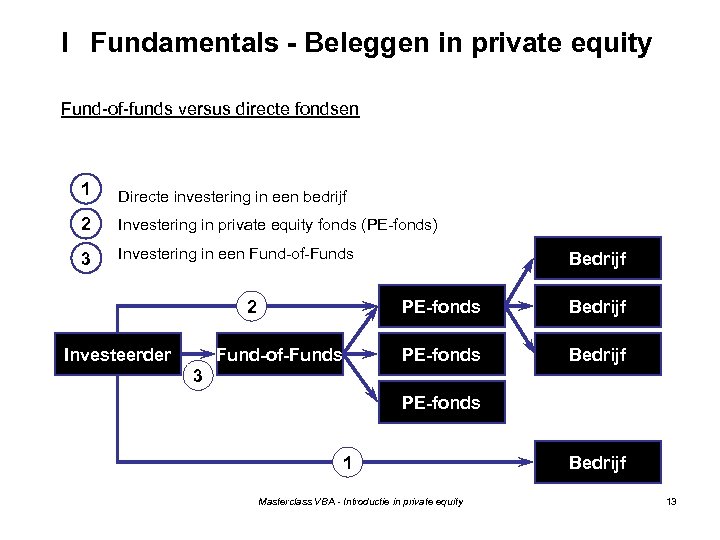 I Fundamentals - Beleggen in private equity Fund-of-funds versus directe fondsen 1 Directe investering