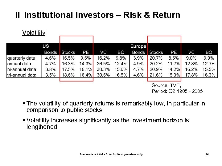 II Institutional Investors – Risk & Return Volatility Source: TVE, Period: Q 2 1985