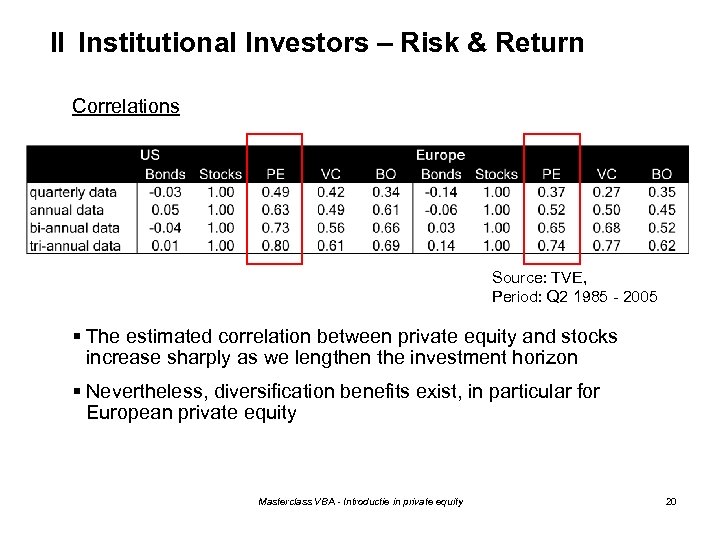 II Institutional Investors – Risk & Return Correlations Source: TVE, Period: Q 2 1985