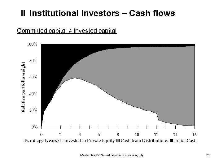 II Institutional Investors – Cash flows Committed capital ≠ Invested capital Masterclass VBA -