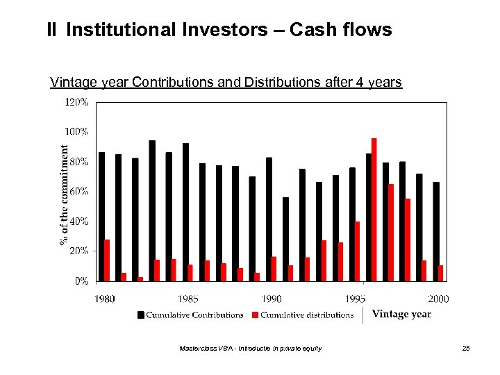 II Institutional Investors – Cash flows Vintage year Contributions and Distributions after 4 years