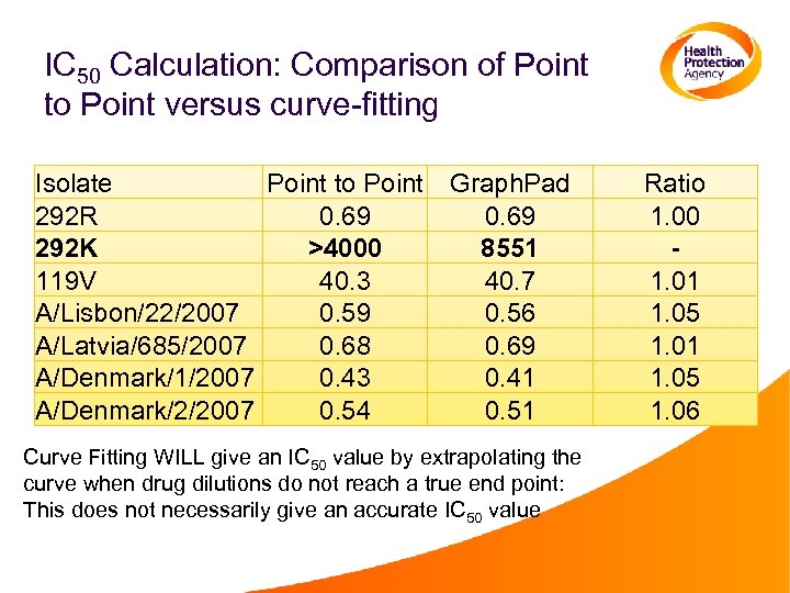 Influenza Neuraminidase Inhibitor IC 50 Data Calculation Interpretation