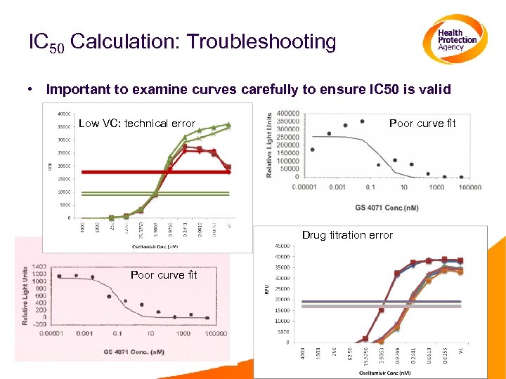 IC 50 Calculation: Troubleshooting • Important to examine curves carefully to ensure IC 50