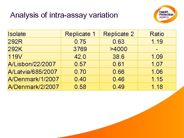 Analysis of intra-assay variation Isolate Replicate 1 292 R 0. 75 292 K 3769