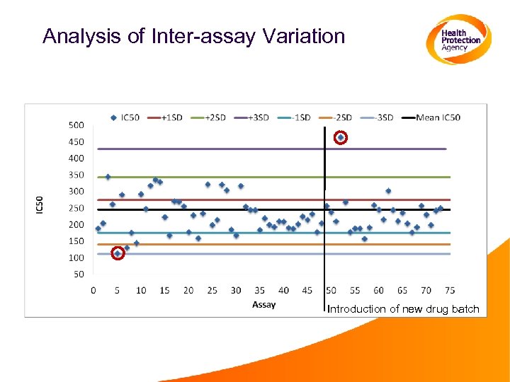 Analysis of Inter-assay Variation Introduction of new drug batch 