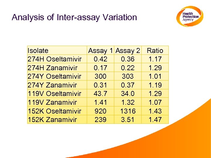 Analysis of Inter-assay Variation Isolate Assay 1 Assay 2 Ratio 274 H Oseltamivir 0.