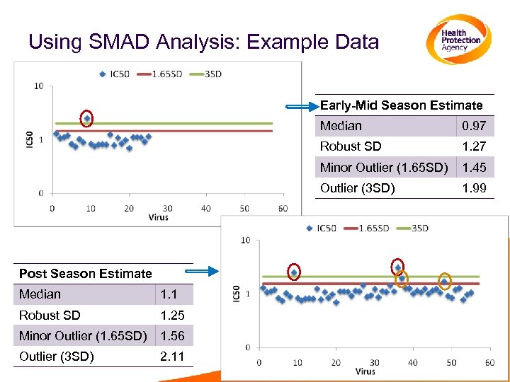 Using SMAD Analysis: Example Data Early-Mid Season Estimate Median Robust SD 1. 1 Robust