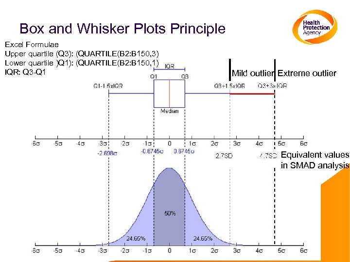 Box and Whisker Plots Principle Excel Formulae Upper quartile (Q 3): (QUARTILE(B 2: B