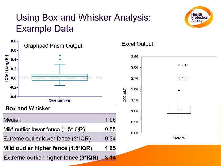Using Box and Whisker Analysis: Example Data Excel Output Graphpad Prism Output Box and