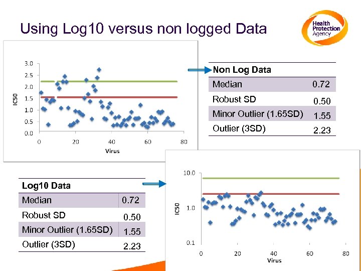 Using Log 10 versus non logged Data Non Log Data Median Robust SD 0.