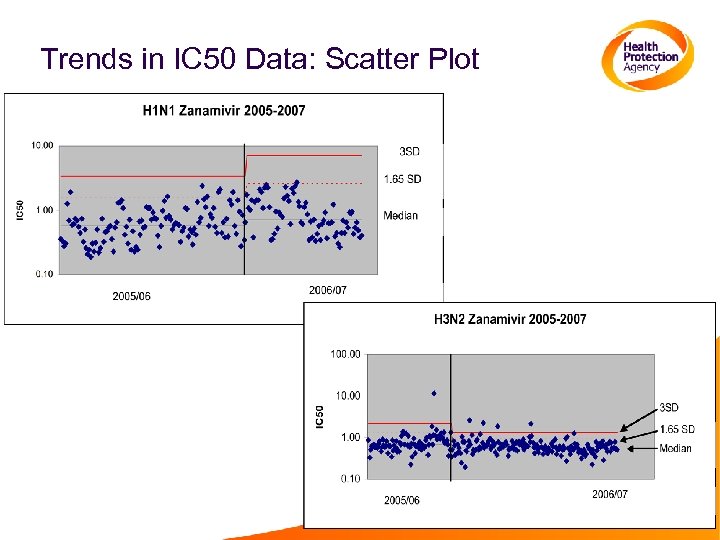 Trends in IC 50 Data: Scatter Plot 