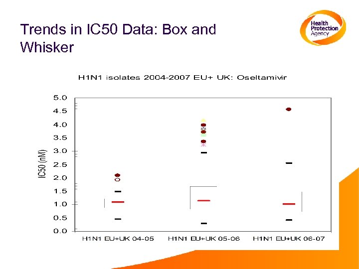 Trends in IC 50 Data: Box and Whisker 