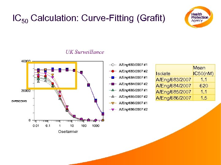 IC 50 Calculation: Curve-Fitting (Grafit) Isolate A/Eng/683/2007 A/Eng/684/2007 A/Eng/685/2007 A/Eng/686/2007 Mean IC 50(n. M)
