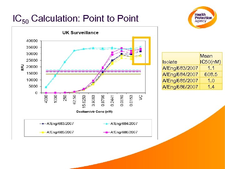 IC 50 Calculation: Point to Point Isolate A/Eng/683/2007 A/Eng/684/2007 A/Eng/685/2007 A/Eng/686/2007 Mean IC 50(n.