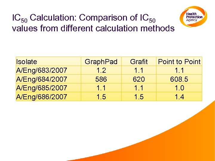 IC 50 Calculation: Comparison of IC 50 values from different calculation methods Isolate A/Eng/683/2007