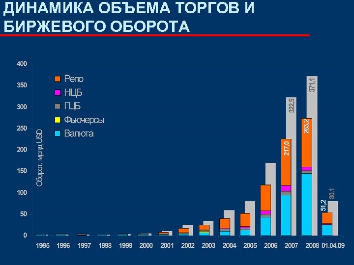 ДИНАМИКА ОБЪЕМА ТОРГОВ И БИРЖЕВОГО ОБОРОТА 