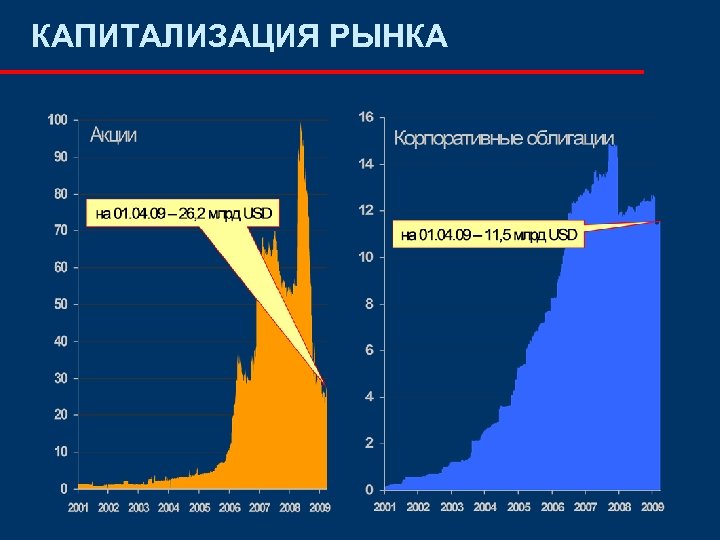 КАПИТАЛИЗАЦИЯ РЫНКА 