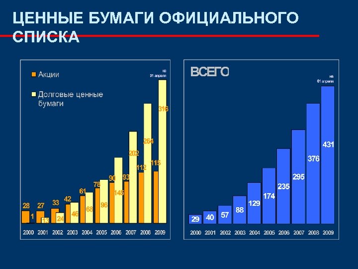 ЦЕННЫЕ БУМАГИ ОФИЦИАЛЬНОГО СПИСКА 